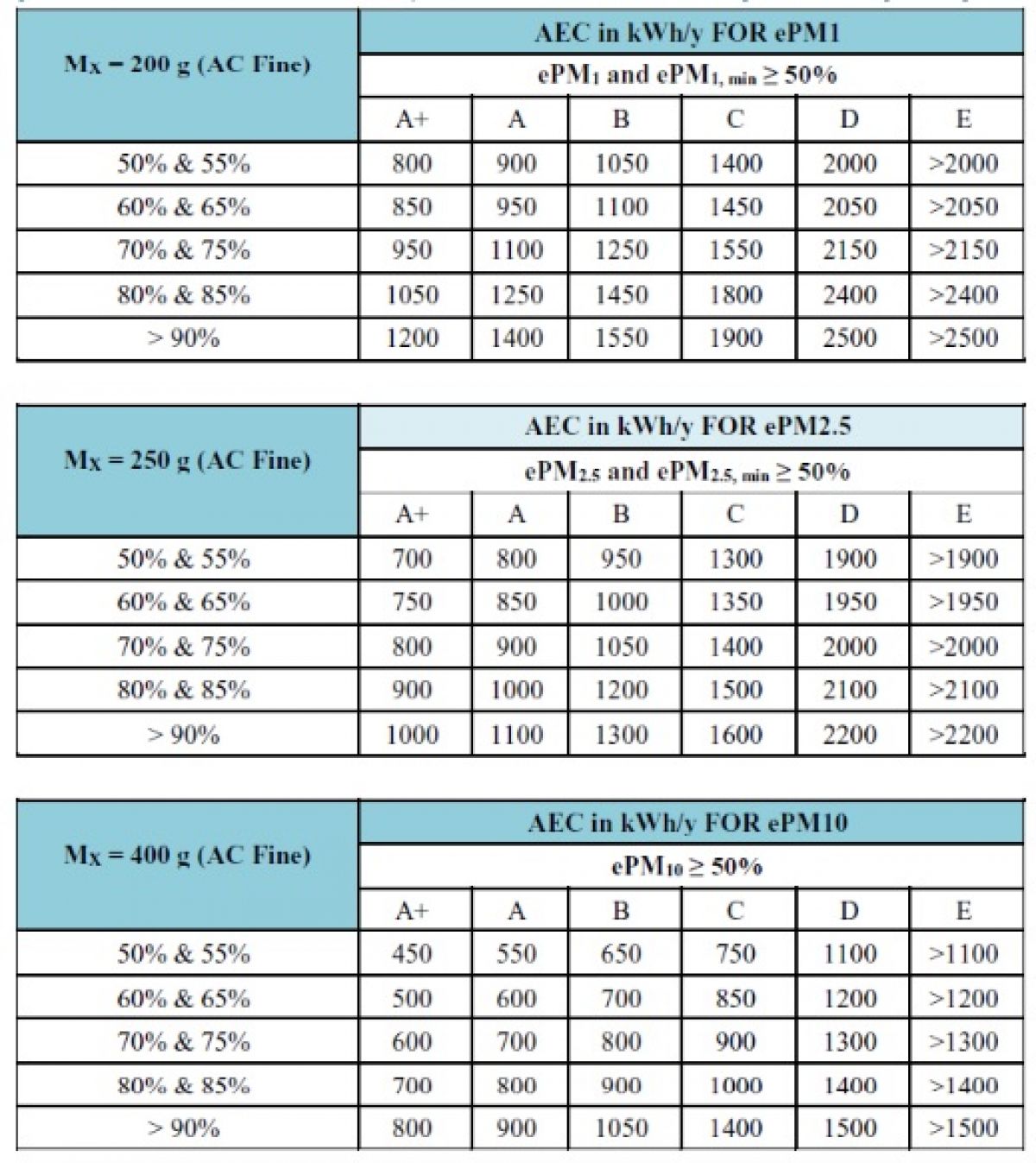 eurvent-classe-energie
